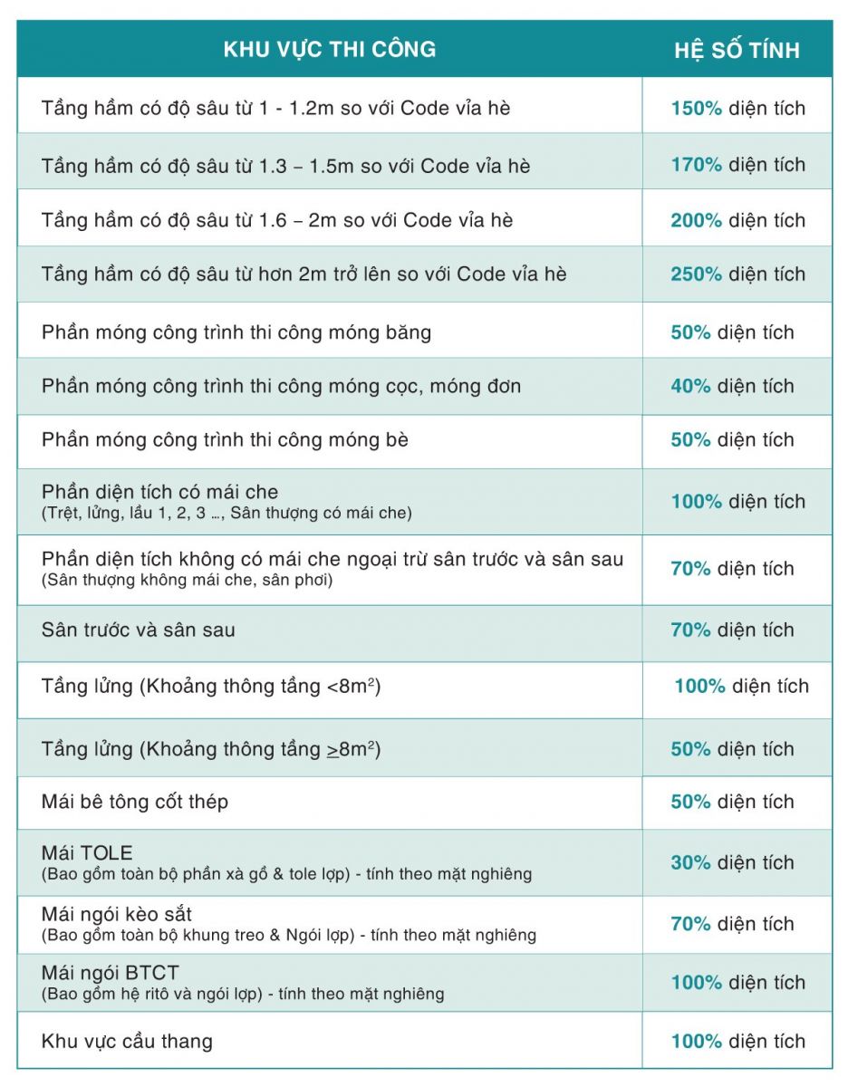 Cách tính diện tích xây dựng
